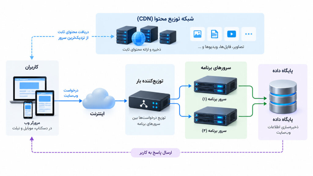 معماری چندسروری برای افزایش پایداری وب‌سایت